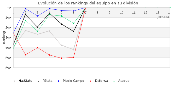 Rankings del equipo en IV