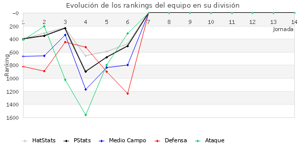 Rankings del equipo en VII