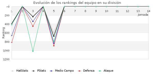 Rankings del equipo en VII