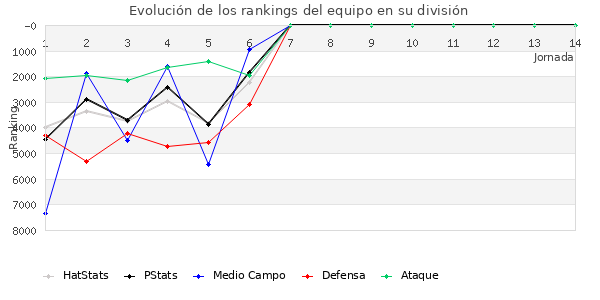 Rankings del equipo en VII