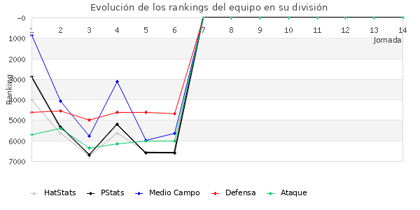 Rankings del equipo en VI