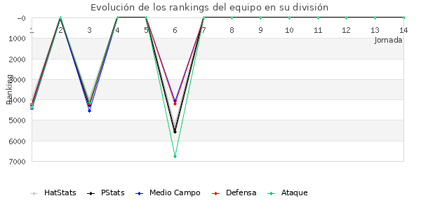 Rankings del equipo en VII