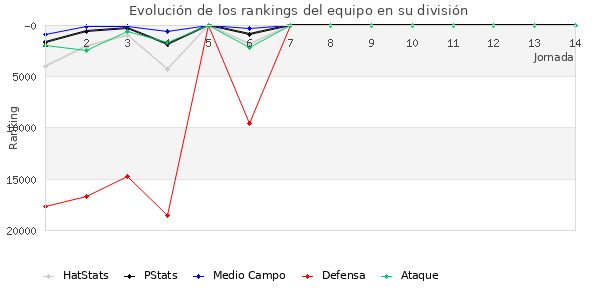 Rankings del equipo en Copa