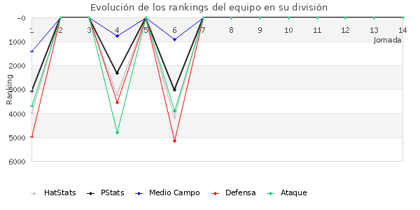 Rankings del equipo en VI