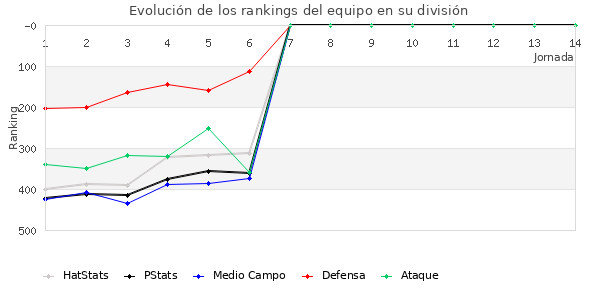 Rankings del equipo en IV