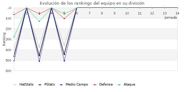 Rankings del equipo en IV