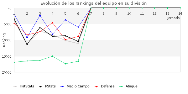 Rankings del equipo en Copa