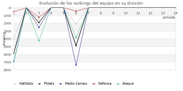 Rankings del equipo en VI