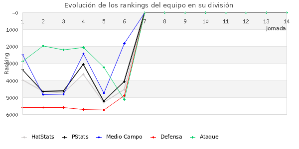 Rankings del equipo en VI