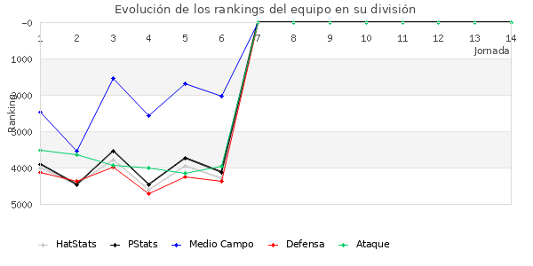 Rankings del equipo en VII