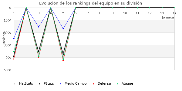 Rankings del equipo en VII