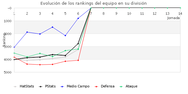 Rankings del equipo en VII