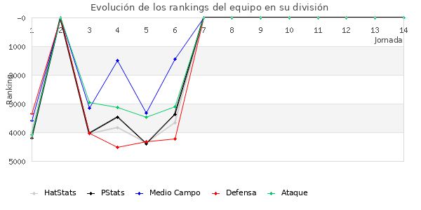 Rankings del equipo en VII