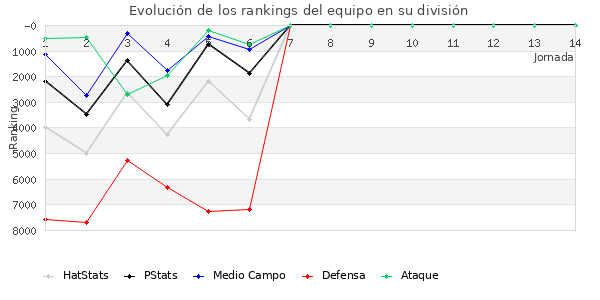 Rankings del equipo en VI