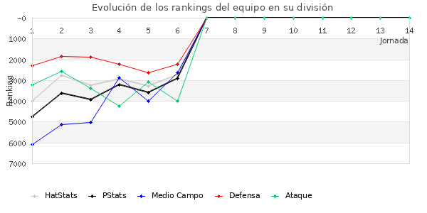 Rankings del equipo en VI