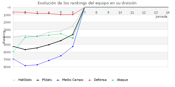 Rankings del equipo en VI