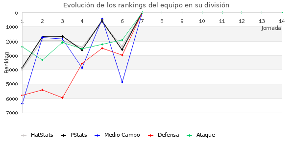 Rankings del equipo en Copa