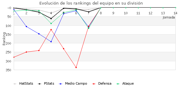 Rankings del equipo en IV