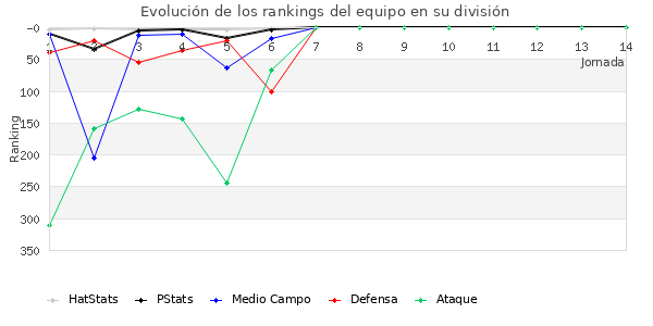 Rankings del equipo en IV