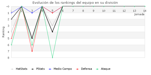 Rankings del equipo en Primera