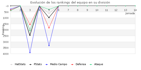 Rankings del equipo en VI