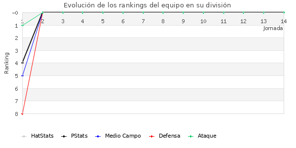 Rankings del equipo en Primera