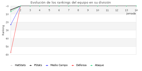 Rankings del equipo en III