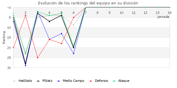 Rankings del equipo en II