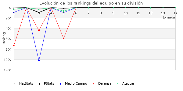 Rankings del equipo en V