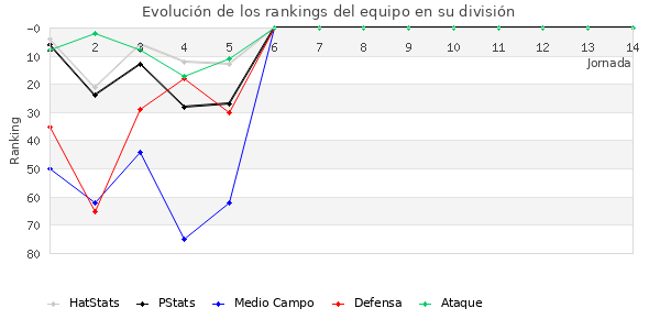 Rankings del equipo en III