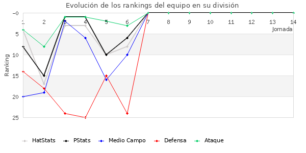 Rankings del equipo en II