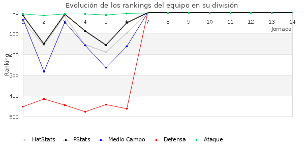 Rankings del equipo en IV