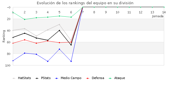 Rankings del equipo en III