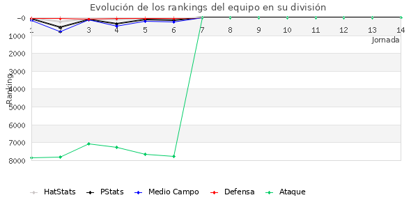 Rankings del equipo en VII