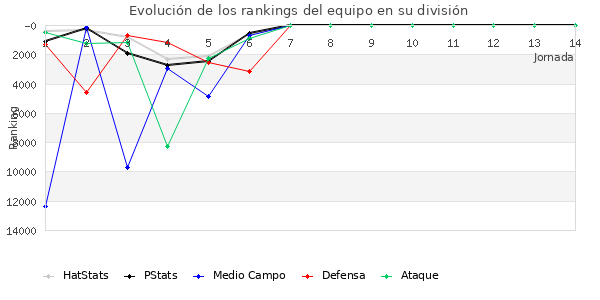 Rankings del equipo en Copa