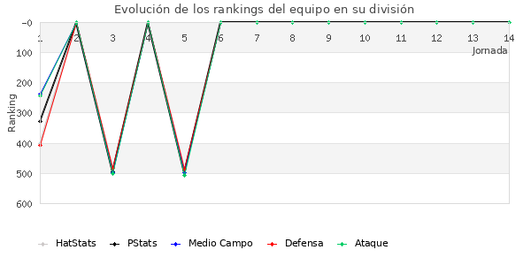 Rankings del equipo en IV