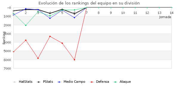 Rankings del equipo en Copa