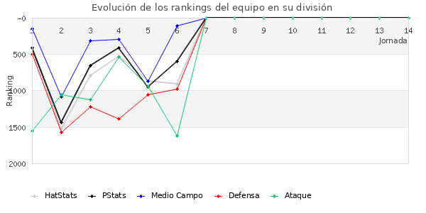 Rankings del equipo en V