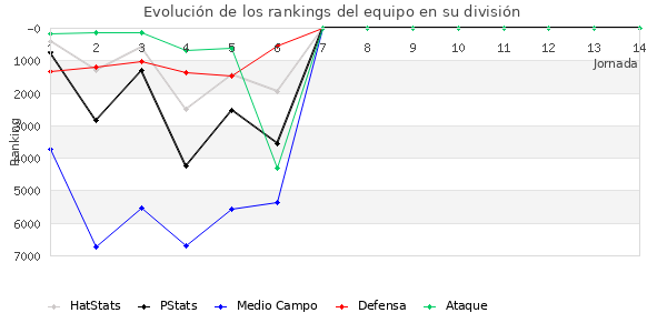 Rankings del equipo en VI