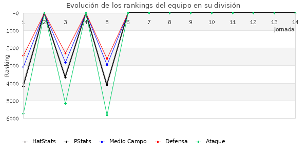 Rankings del equipo en VI