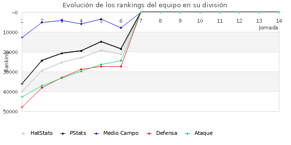 Rankings del equipo en Copa