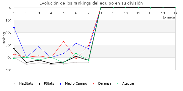 Rankings del equipo en IV