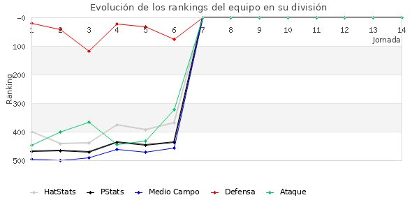 Rankings del equipo en IV