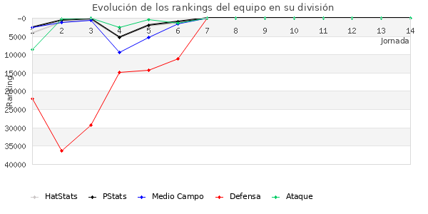 Rankings del equipo en Copa