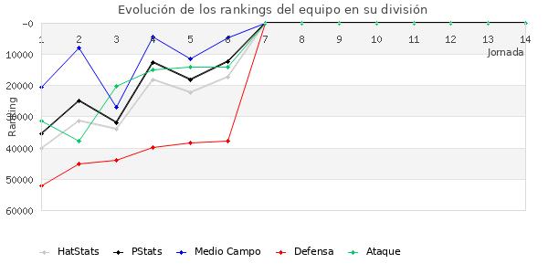 Rankings del equipo en Copa