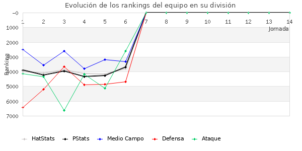 Rankings del equipo en VII