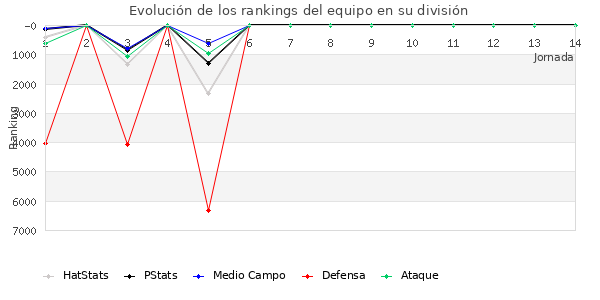 Rankings del equipo en VI