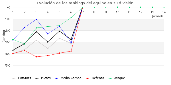 Rankings del equipo en IV