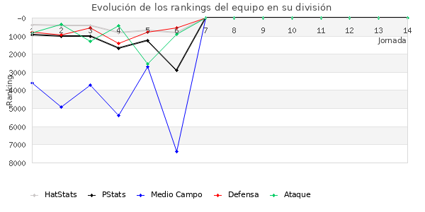 Rankings del equipo en VI