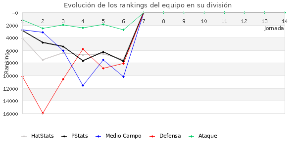 Rankings del equipo en Copa